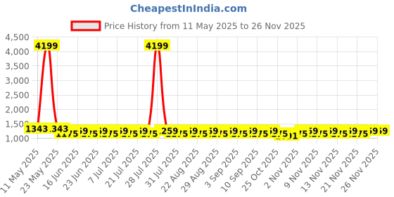 myntra.com Khushal K Embroidered Tunic With Patiala Co-Ords khushal k Price History Graph from 11 May 2025 to 25 Nov 2025