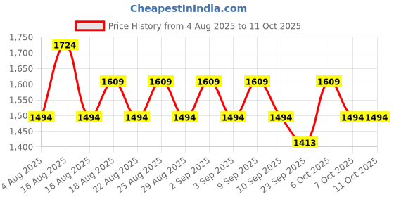 myntra.com Khushal K Ethnic Motifs Embroidered Anarkali Sequinned Kurta With Palazzos & Dupatta khushal k Price History Graph from 4 Aug 2025 to 11 Oct 2025
