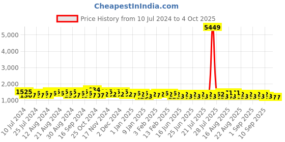 myntra.com Khushal K Ethnic Motifs Embroidered Sequined Kurta with Palazzos & Dupatta khushal k Price History Graph from 10 Jul 2024 to 4 Oct 2025