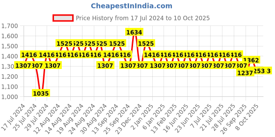 myntra.com Khushal K Ethnic Motifs Embroidered Sequinned Kurta With Trousers & Dupatta khushal k Price History Graph from 17 Jul 2024 to 10 Oct 2025