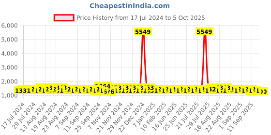 myntra.com Khushal K Ethnic Motifs Printed Anarkali Kurta With Palazzos & Dupatta khushal k Price History Graph from 17 Jul 2024 to 4 Oct 2025