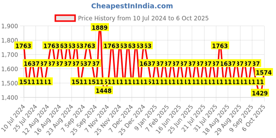 myntra.com Khushal K Ethnic Motifs Printed Flared Empire A-Line Kurta With Trousers &Dupatta khushal k Price History Graph from 10 Jul 2024 to 6 Oct 2025