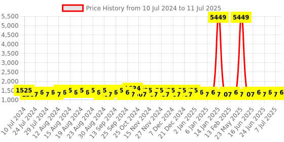 myntra.com Khushal K Ethnic Motifs Printed Kurta With Palazzos & Dupatta khushal k Price History Graph from 10 Jul 2024 to 11 Jul 2025