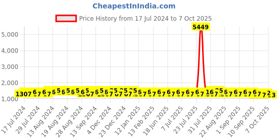 myntra.com Khushal K Ethnic Motifs Printed Kurta With Palazzos & Dupatta khushal k Price History Graph from 17 Jul 2024 to 6 Oct 2025