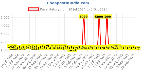 myntra.com Khushal K Ethnic Motifs Printed Kurta with Palazzos & With Dupatta khushal k Price History Graph from 10 Jul 2024 to 5 Oct 2025