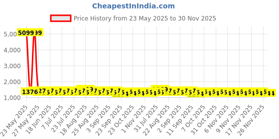 myntra.com Khushal K Ethnic Motifs Printed Mandarin Collar A-Line Kurta With Trousers And Dupatta khushal k Price History Graph from 23 May 2025 to 30 Nov 2025