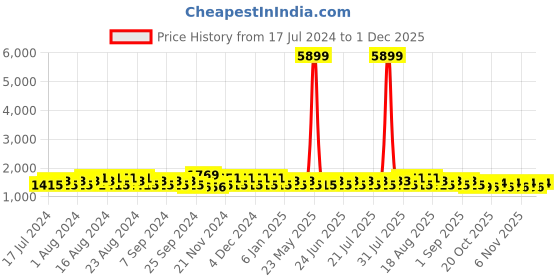 myntra.com Khushal K Ethnic Motifs Printed Mandarin Collar Three-Quarter Sleeves Kurta Set khushal k Price History Graph from 17 Jul 2024 to 1 Dec 2025