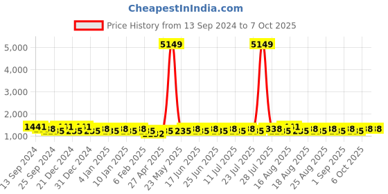 myntra.com Khushal K Ethnic Motifs Printed Mirror Work Kurta with Palazzos & Dupatta khushal k Price History Graph from 13 Sep 2024 to 7 Oct 2025