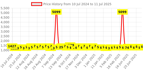 myntra.com Khushal K Ethnic Motifs Printed Regular Kurta with Palazzos & With Dupatta khushal k Price History Graph from 10 Jul 2024 to 11 Jul 2025