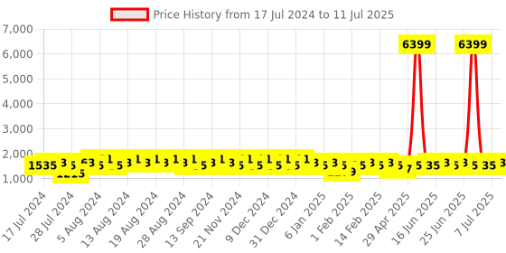 myntra.com Khushal K Ethnic Motifs Printed Sequinned A-Line Kurta With Palazzos & Dupatta khushal k Price History Graph from 17 Jul 2024 to 11 Jul 2025