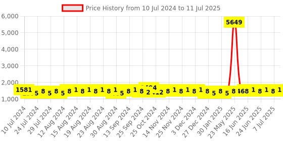 myntra.com Khushal K Ethnic Motifs Printed Sequinned Kurta with Palazzos & Dupatta khushal k Price History Graph from 10 Jul 2024 to 11 Jul 2025