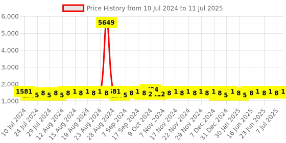 myntra.com Khushal K Ethnic Motifs Printed Sequinned Kurta with Palazzos & Dupatta khushal k Price History Graph from 10 Jul 2024 to 11 Jul 2025