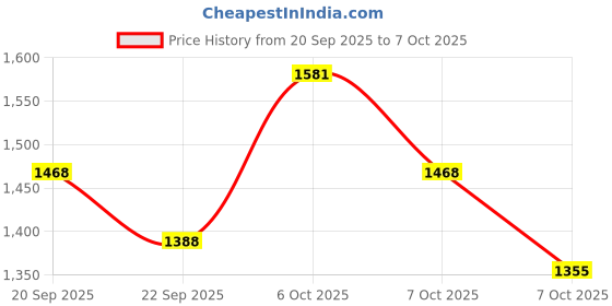 myntra.com Khushal K Ethnic Motifs Printed Thread Work Kurta With Trousers & Dupatta khushal k Price History Graph from 20 Sep 2025 to 7 Oct 2025