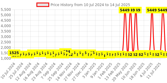 myntra.com Khushal K Ethnic Motifs Yoke Design Sequinned Anarkali Kurta with Palazzos & Dupatta khushal k Price History Graph from 10 Jul 2024 to 14 Jul 2025