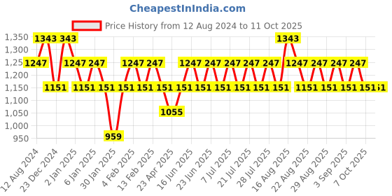 myntra.com Khushal K Ethnic Motifs Yoke Design Zari Sequined Anarkali Kurta with Palazzos khushal k Price History Graph from 12 Aug 2024 to 10 Oct 2025