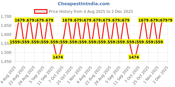 myntra.com Khushal K Floral Embroidered Anarkali Sequinned Kurta With Palazzos & Dupatta khushal k Price History Graph from 4 Aug 2025 to 1 Dec 2025