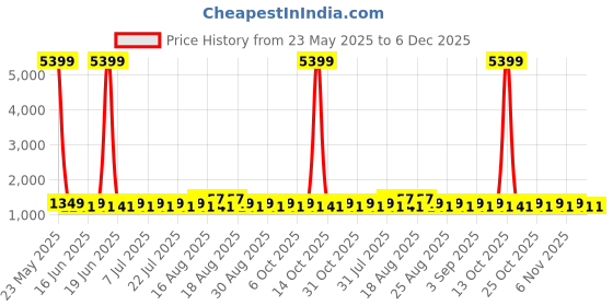 myntra.com Khushal K Floral Embroidered Gotta Patti v-Neck Anarkali Kurta With Palazzos & Dupatta khushal k Price History Graph from 23 May 2025 to 5 Dec 2025
