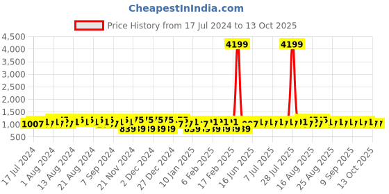 myntra.com Khushal K Floral Embroidered Kurta with Palazzos khushal k Price History Graph from 17 Jul 2024 to 13 Oct 2025