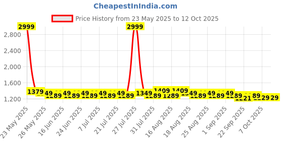 myntra.com Khushal K Floral Embroidered Panelled Anarkali Kurta With Trouser & Dupatta khushal k Price History Graph from 23 May 2025 to 12 Oct 2025