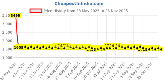 myntra.com Khushal K Floral Embroidered Sequinned Jacket Straight Kurta With Palazzos & Dupatta khushal k Price History Graph from 23 May 2025 to 26 Nov 2025