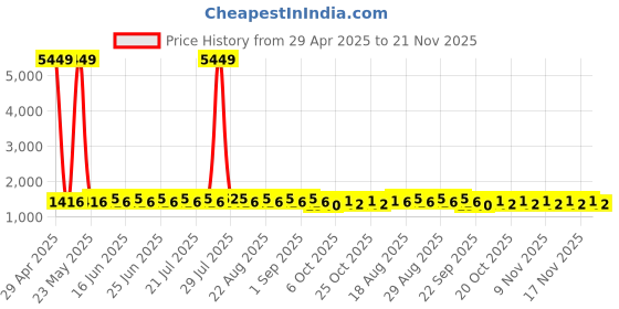 myntra.com Khushal K Floral Embroidered Sequinned Round Neck Anarkali Kurta With Palazzos & Dupatta khushal k Price History Graph from 29 Apr 2025 to 21 Nov 2025