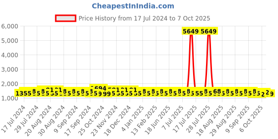 myntra.com Khushal K Floral Printed A-Line Kurta with Palazzos & Dupatta khushal k Price History Graph from 17 Jul 2024 to 7 Oct 2025