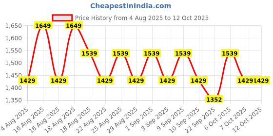 myntra.com Khushal K Floral Printed A-Line Kurta With Palazzos & Dupatta khushal k Price History Graph from 4 Aug 2025 to 10 Oct 2025