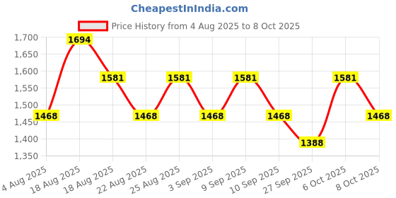 myntra.com Khushal K Floral Printed A-Line Kurta With Trouser & Dupatta khushal k Price History Graph from 4 Aug 2025 to 8 Oct 2025