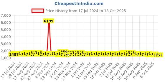 myntra.com Khushal K Floral Printed Anarkali Kurta with Trousers & Dupatta khushal k Price History Graph from 17 Jul 2024 to 17 Oct 2025