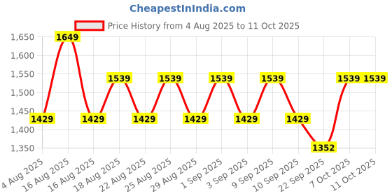 myntra.com Khushal K Floral Printed Anarkali Thread Work Kurta With Palazzos & Dupatta khushal k Price History Graph from 4 Aug 2025 to 11 Oct 2025