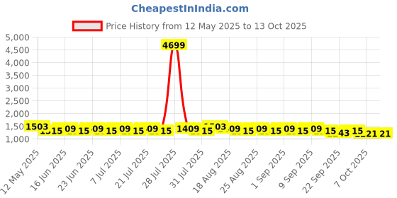 myntra.com Khushal K Floral Printed & Mirror Work Cotton Tunic With Trouser & Jacket Co-Ords khushal k Price History Graph from 12 May 2025 to 13 Oct 2025