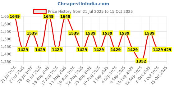 myntra.com Khushal K Floral Printed Beads And Stones Anarkali Kurta With Palazzos & Dupatta khushal k Price History Graph from 21 Jul 2025 to 15 Oct 2025
