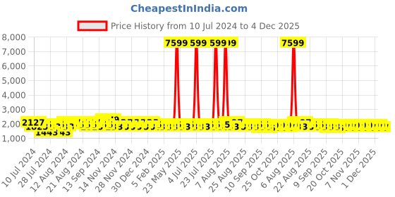 myntra.com Khushal K Floral Printed Cotton Lehenga & Blouse With Dupatta khushal k Price History Graph from 10 Jul 2024 to 4 Dec 2025