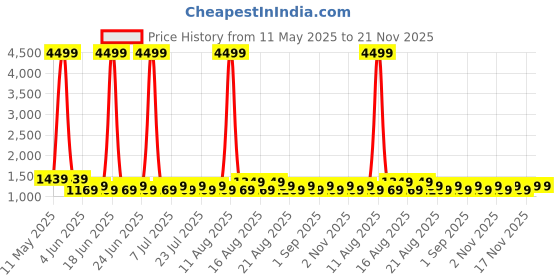 myntra.com Khushal K Floral Printed Cotton Tunic With Trouser & Jacket Co-Ords khushal k Price History Graph from 11 May 2025 to 20 Nov 2025
