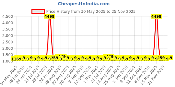 myntra.com Khushal K Floral Printed Cotton Tunic With Trouser & Jacket Co-Ords khushal k Price History Graph from 30 May 2025 to 21 Nov 2025