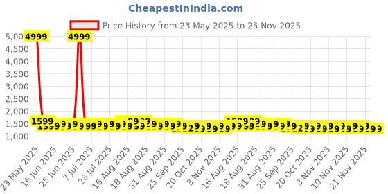 myntra.com Khushal K Floral Printed Cotton Tunic With Trouser & Jacket Co-Ords khushal k Price History Graph from 23 May 2025 to 24 Nov 2025
