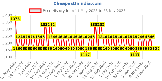 myntra.com Khushal K Floral Printed Cropped-Top With Trouser & Jacket Co-Ords khushal k Price History Graph from 11 May 2025 to 23 Nov 2025