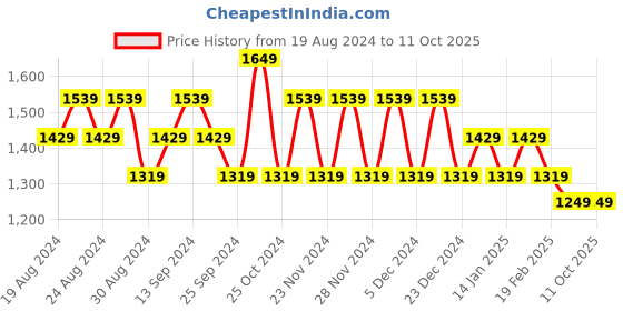 myntra.com Khushal K Floral Printed Empire Sequinned Kurta With Palazzos & Dupatta khushal k Price History Graph from 19 Aug 2024 to 11 Oct 2025