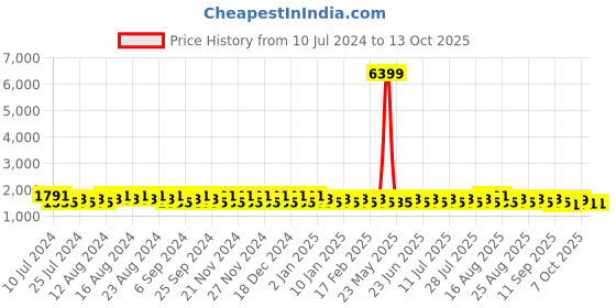 myntra.com Khushal K Floral Printed Gotta Patti Kurta With Trousers & Dupatta khushal k Price History Graph from 10 Jul 2024 to 13 Oct 2025