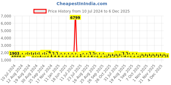 myntra.com Khushal K Floral Printed Gotta Patti Ready To Wear Lehenga & Blouse With Dupatta khushal k Price History Graph from 10 Jul 2024 to 5 Dec 2025