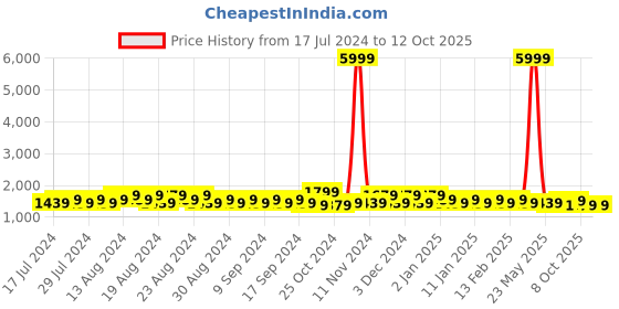 myntra.com Khushal K Floral Printed Mandarin Collar A-Line Kurta with Trousers & Dupatta khushal k Price History Graph from 17 Jul 2024 to 11 Oct 2025