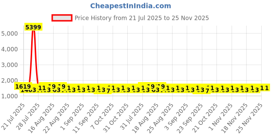 myntra.com Khushal K Floral Printed Mandarin Collar Kurta With Palazzos & Dupatta khushal k Price History Graph from 21 Jul 2025 to 24 Nov 2025