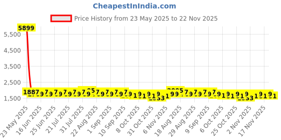myntra.com Khushal K Floral Printed Mandarin Collar Pure Cotton Anarkali Kurta & Palazzos & Dupatta khushal k Price History Graph from 23 May 2025 to 22 Nov 2025