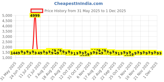 myntra.com Khushal K Floral Printed Mandarin Collar Pure Cotton Anarkali Kurta & Palazzos And Dupatta khushal k Price History Graph from 31 May 2025 to 1 Dec 2025