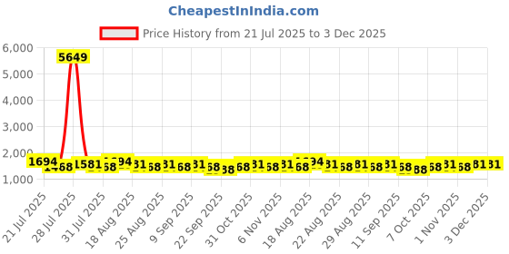 myntra.com Khushal K Floral Printed Notch Neck Anarkali Kurta With Palazzos & Dupatta khushal k Price History Graph from 21 Jul 2025 to 3 Dec 2025