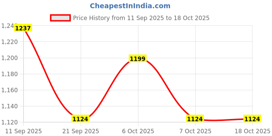 myntra.com Khushal K Floral Printed Notch Neck Pure Cotton Kaftan & Shorts khushal k Price History Graph from 11 Sep 2025 to 18 Oct 2025
