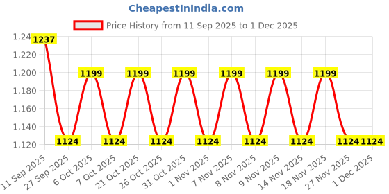 myntra.com Khushal K Floral Printed Notch Neck Pure Cotton Kaftan & Shorts khushal k Price History Graph from 11 Sep 2025 to 30 Nov 2025