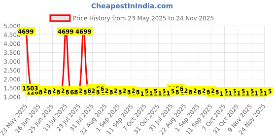 myntra.com Khushal K Floral Printed Notch-Neck Pure Cotton Kurta With Trousers And Dupatta khushal k Price History Graph from 23 May 2025 to 24 Nov 2025