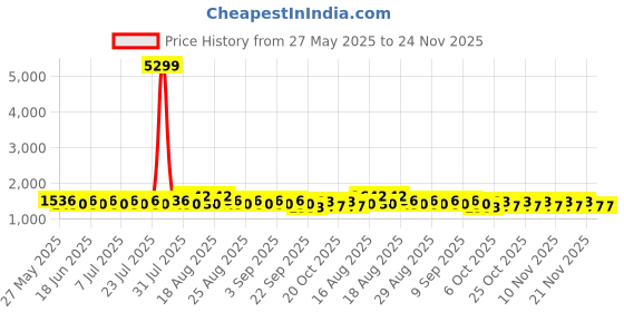 myntra.com Khushal K Floral Printed Panelled Pure Cotton Anarkali Kurta With Palazzo & Dupatta khushal k Price History Graph from 27 May 2025 to 23 Nov 2025