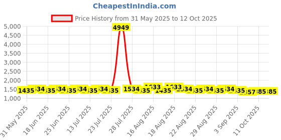 myntra.com Khushal K Floral Printed Pure Cotton A-Line Kurta With Palazzos And Dupatta khushal k Price History Graph from 31 May 2025 to 11 Oct 2025